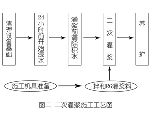 雄县灌浆料施工工艺—文字完整版